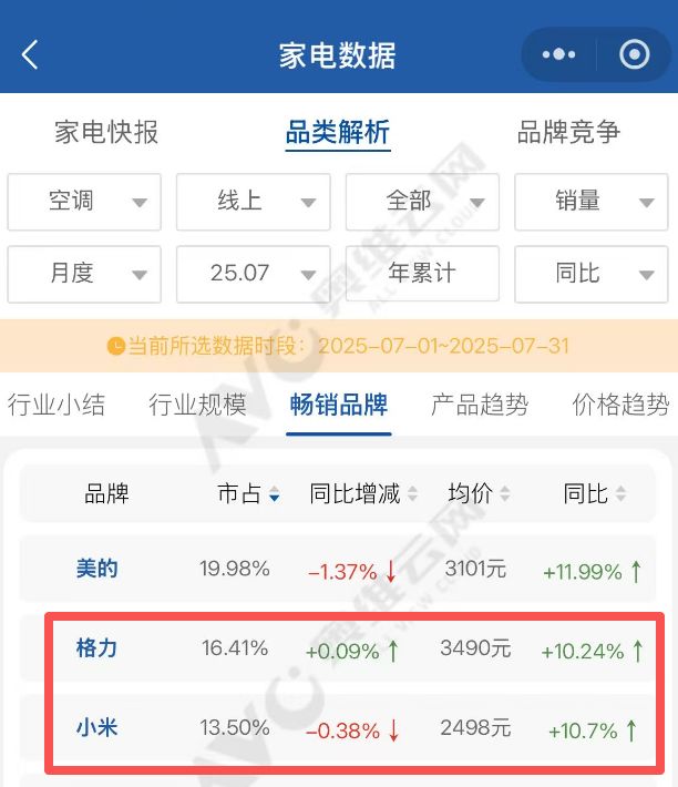 格力与小米“唇枪舌战”近半月背后：小米空调离“行业第二”还有多远？